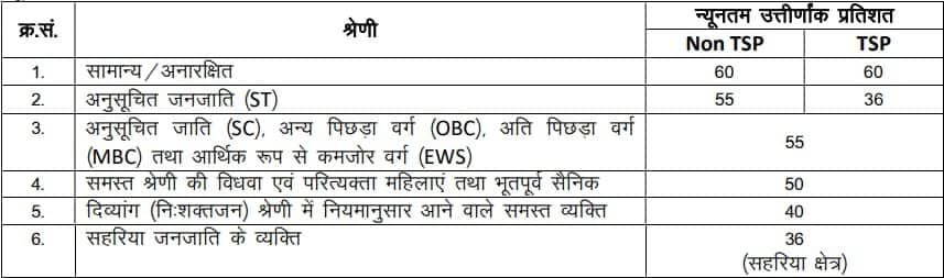REET 2024 Qualifying Marks